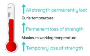 Can a neodymium magnet lose strength at high or low temperature?