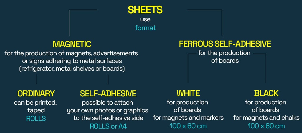 magnetic and ferrous boards