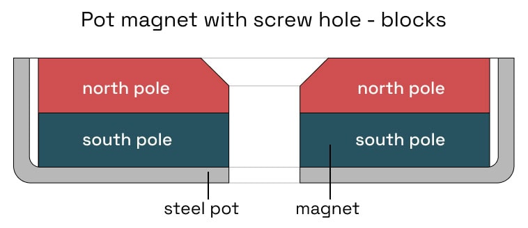 pot magnet with screw hole-blocks diagram