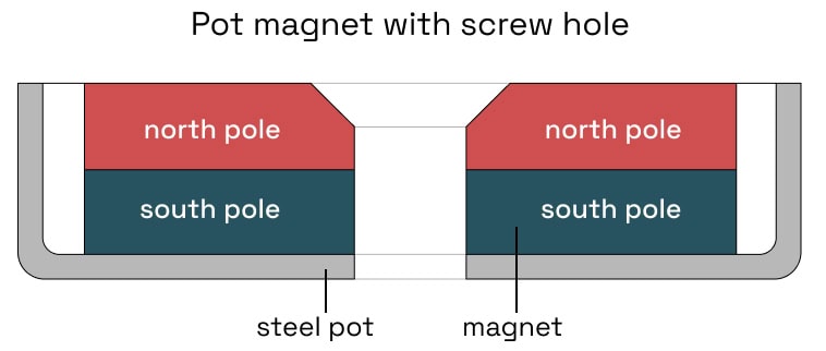 pot magnet with screw hole diagram