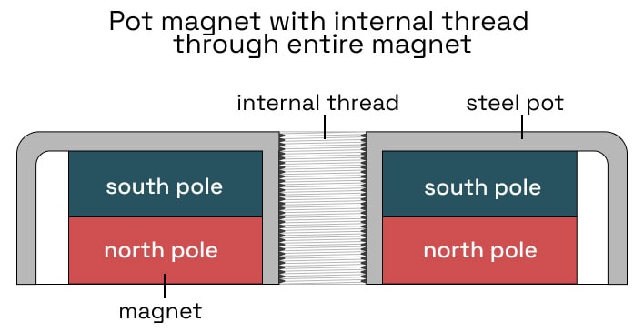 pot magnet with internal thread through entire magnet diagram