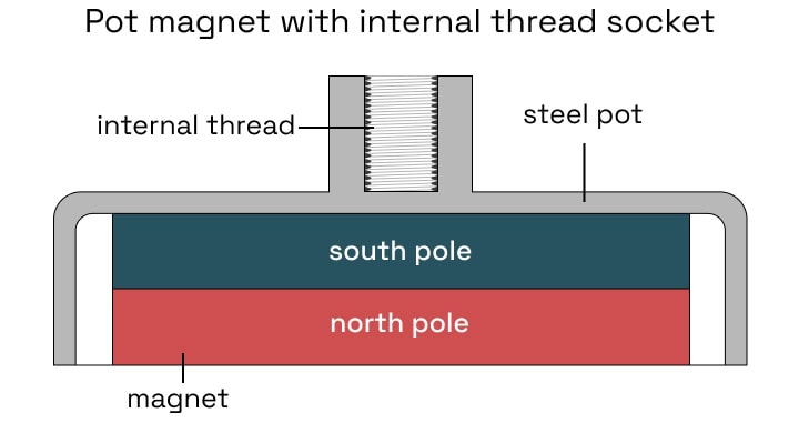 pot magnet with internal thread socket diagram