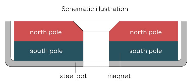 schematic illustration-pot magnet with the hole-blocks