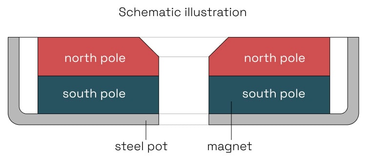schematic illustration-pot magnet with the hole