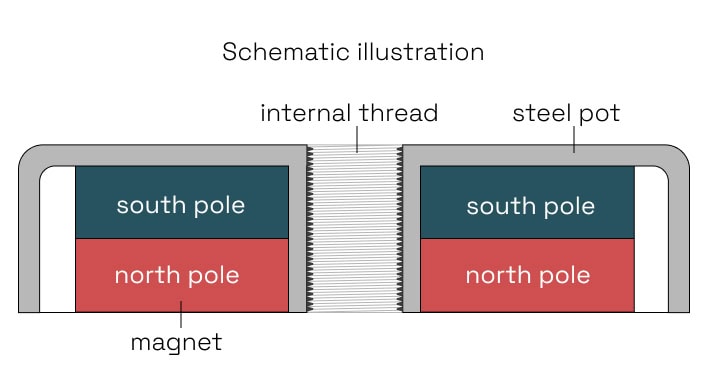 schematic illustration-pot magnet with the internal thread through the whole magnet