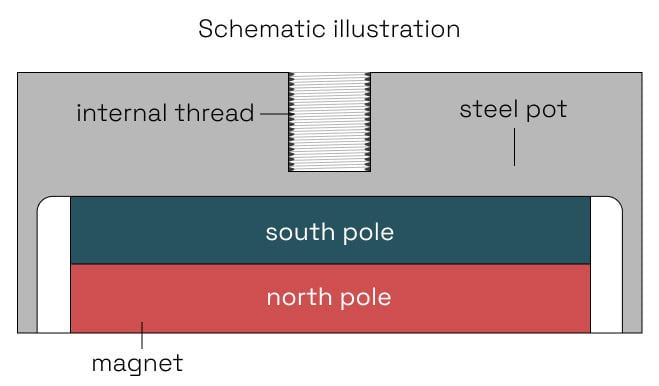 schematic illustration-pot magnet with the internal thread