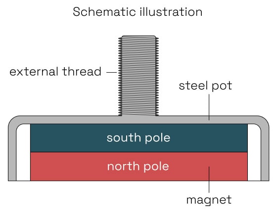 schematic illustration-pot magnet with the external thread