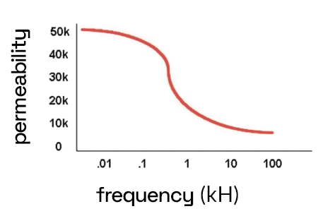 High frequency and permeability