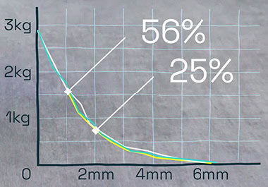 Graph of the decrease in magnet strength with increasing distance from the steel surface