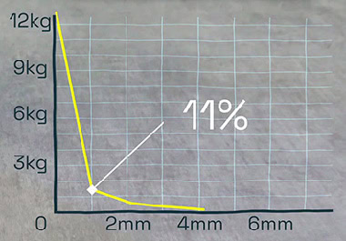 Graph of the decrease of the potted magnet strength with increasing distance from the steel surface
