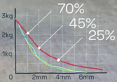 Graph of the decrease in magnet strength with increasing distance from the second magnet