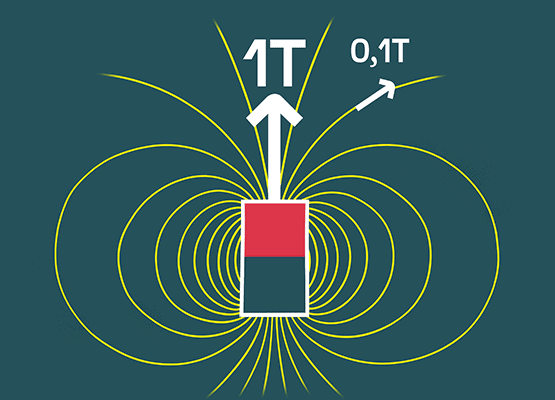 Magnetic field around a magnet with a point marked with field strengths of 1T and 0.1T