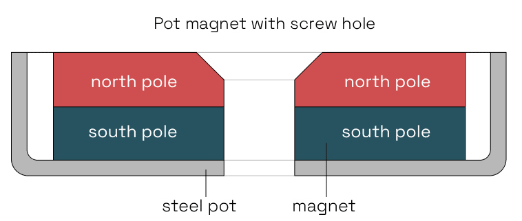 Pot magnet with screw hole