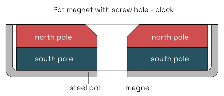 Pot magnet with screw hole - block