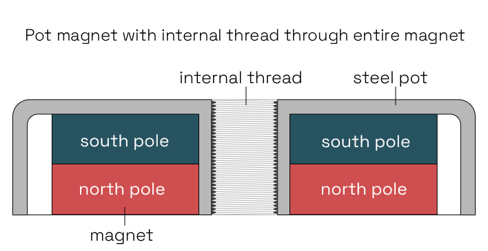 Pot magnet with internal thread through entire magnet