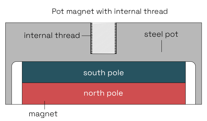 Pot magnet with internal thread