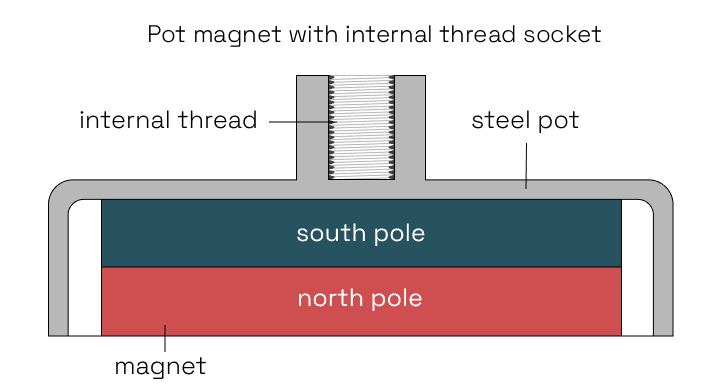 Pot magnet with internal thread socket